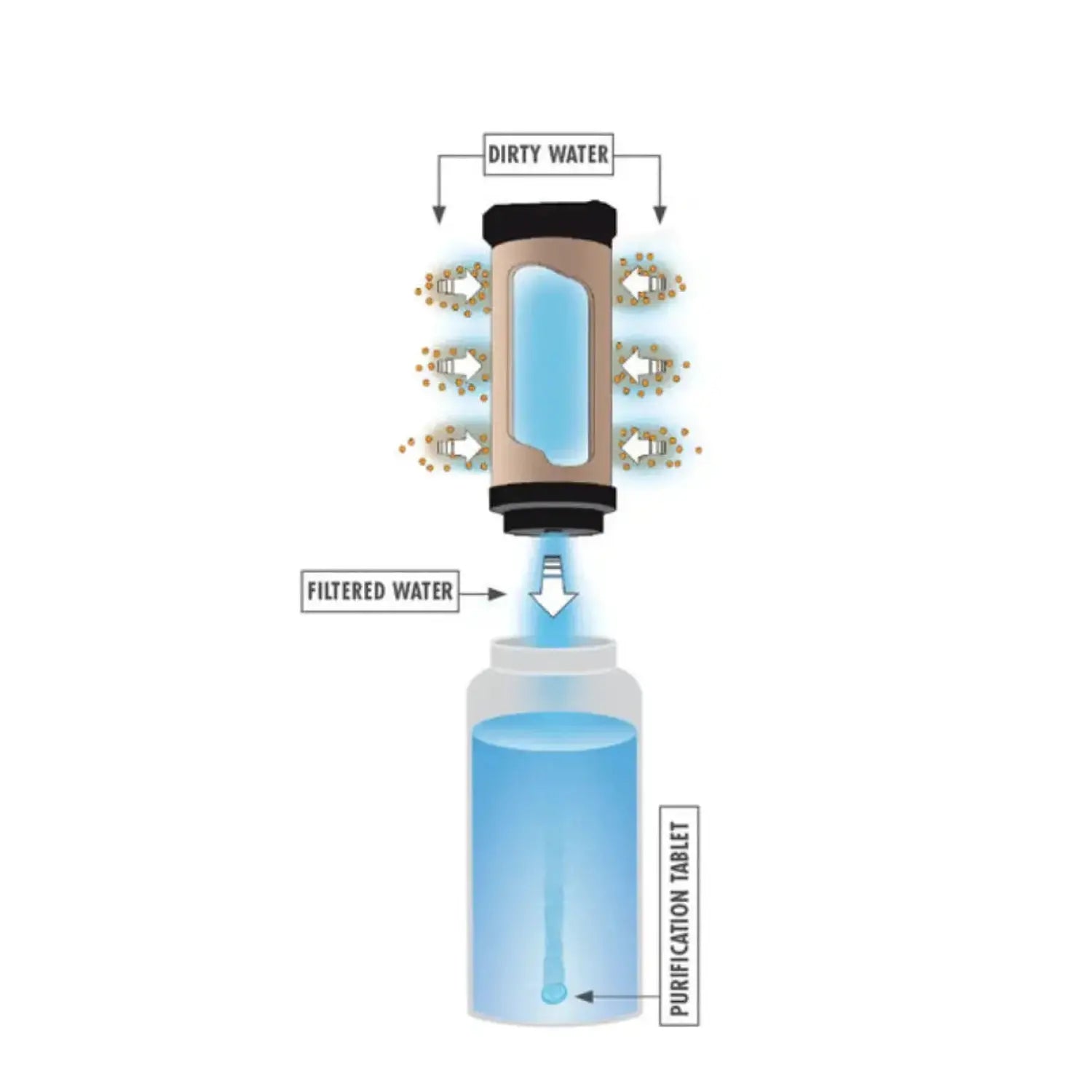 Diagram of how MiniWorks EX Purifier System filters dirty water into clean purified water. 