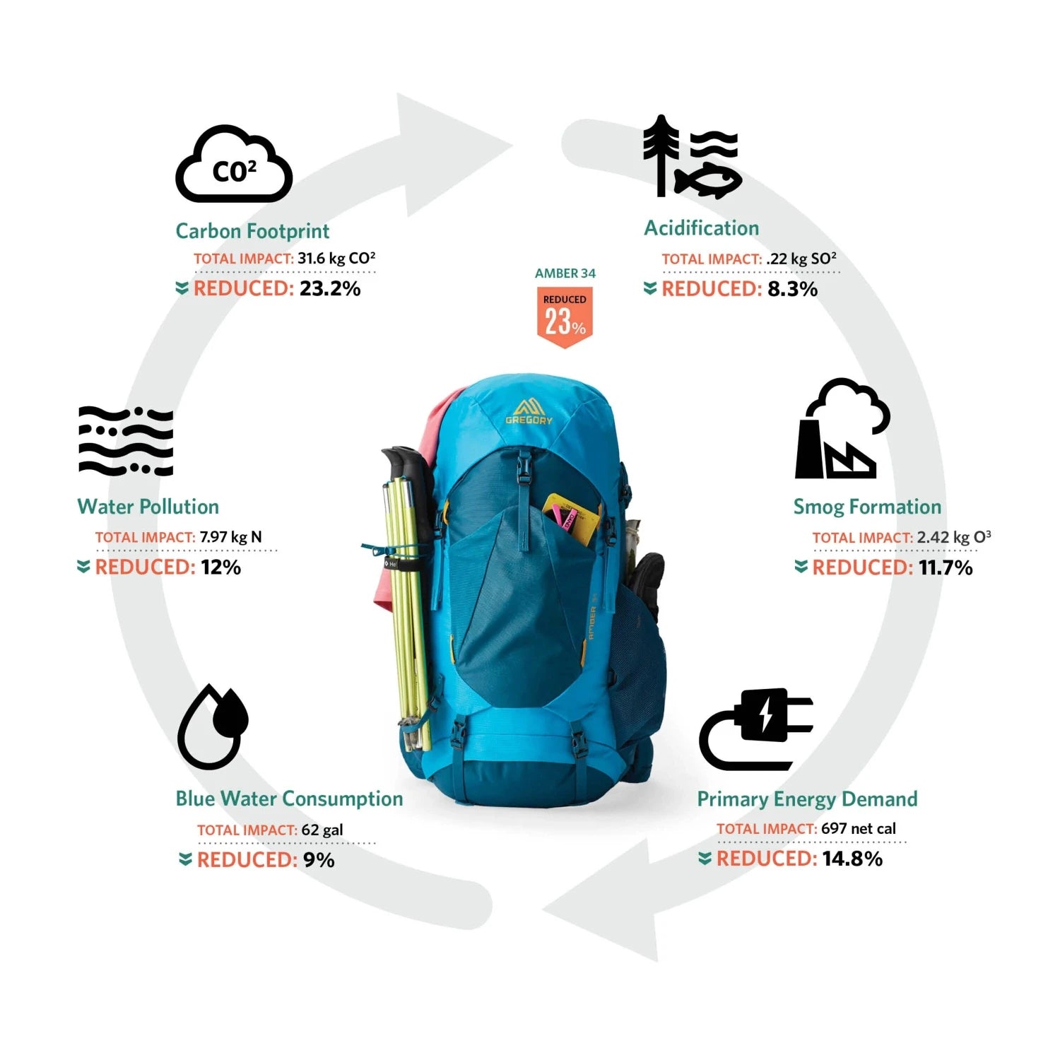Gregory Men's Stout 55L Hiking Pack. Info graphic.